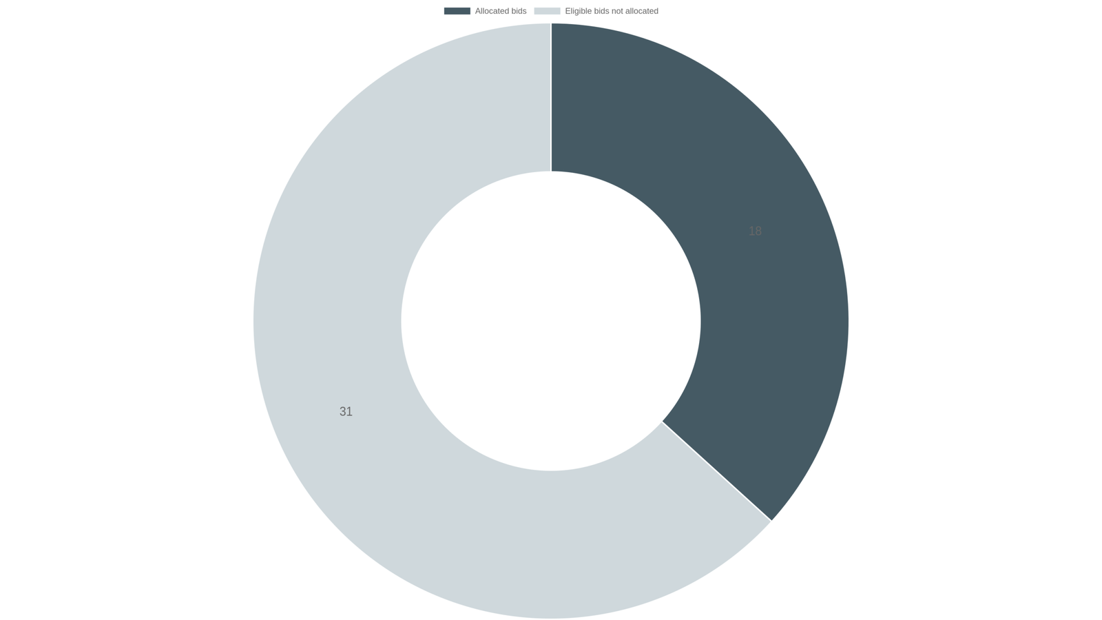 DGBN chart showing 49 eligible Bank of Jamaica FX auction bids, with 18 allocated and 31 not allocated