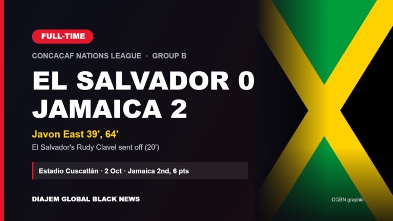 East Double Fires Reggae Boyz Past Ten-Man El Salvador in Nations League