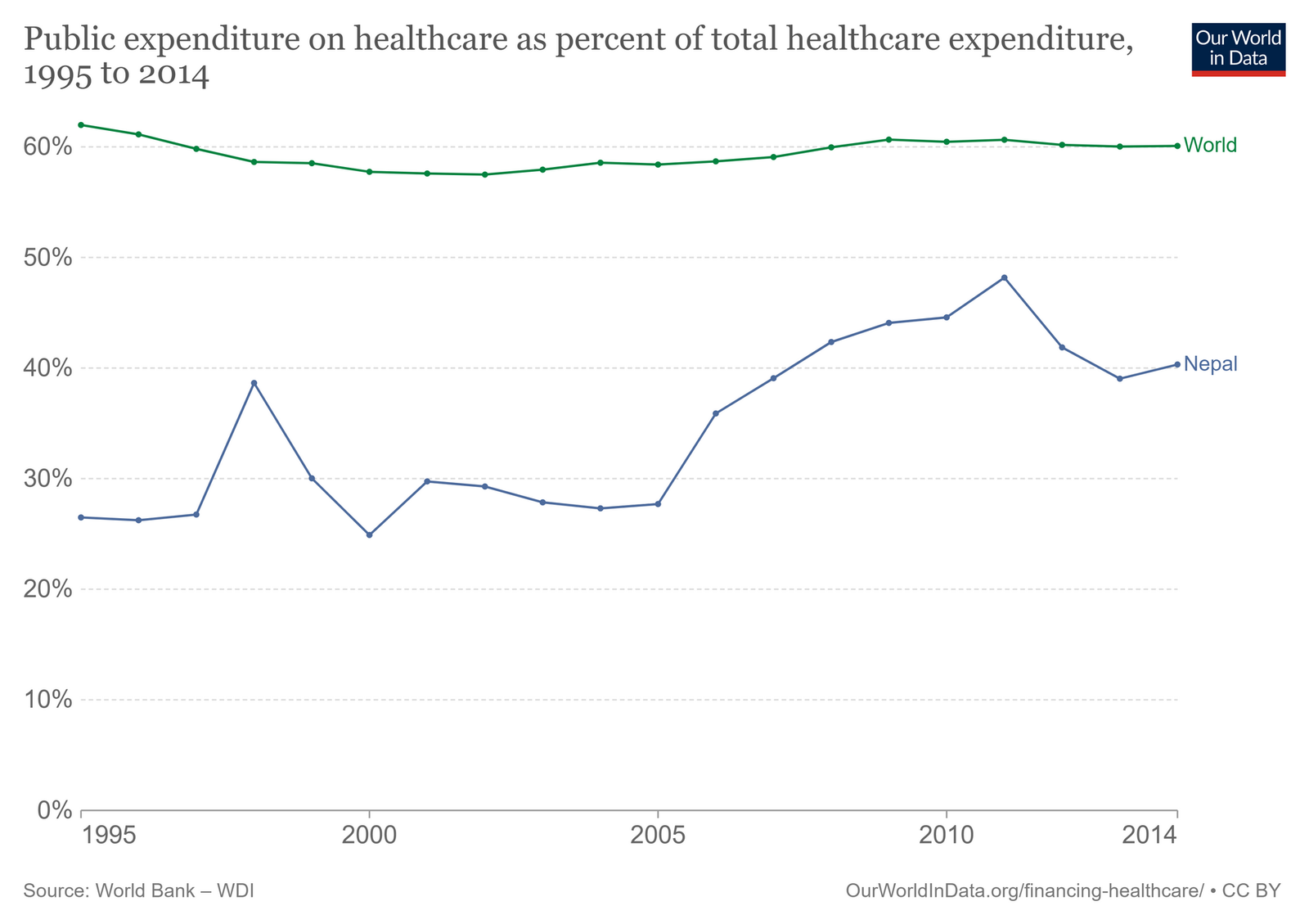Share-of-public-expenditure-on-healthcare-by-country